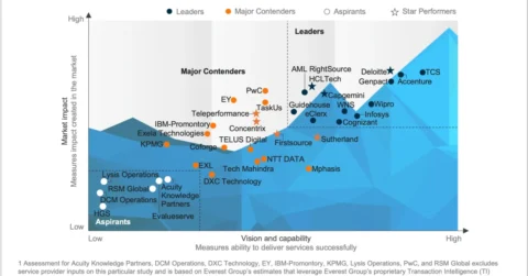Financial Crime and Compliance (FCC) Operations Services PEAK Matrix® Assessment 2025