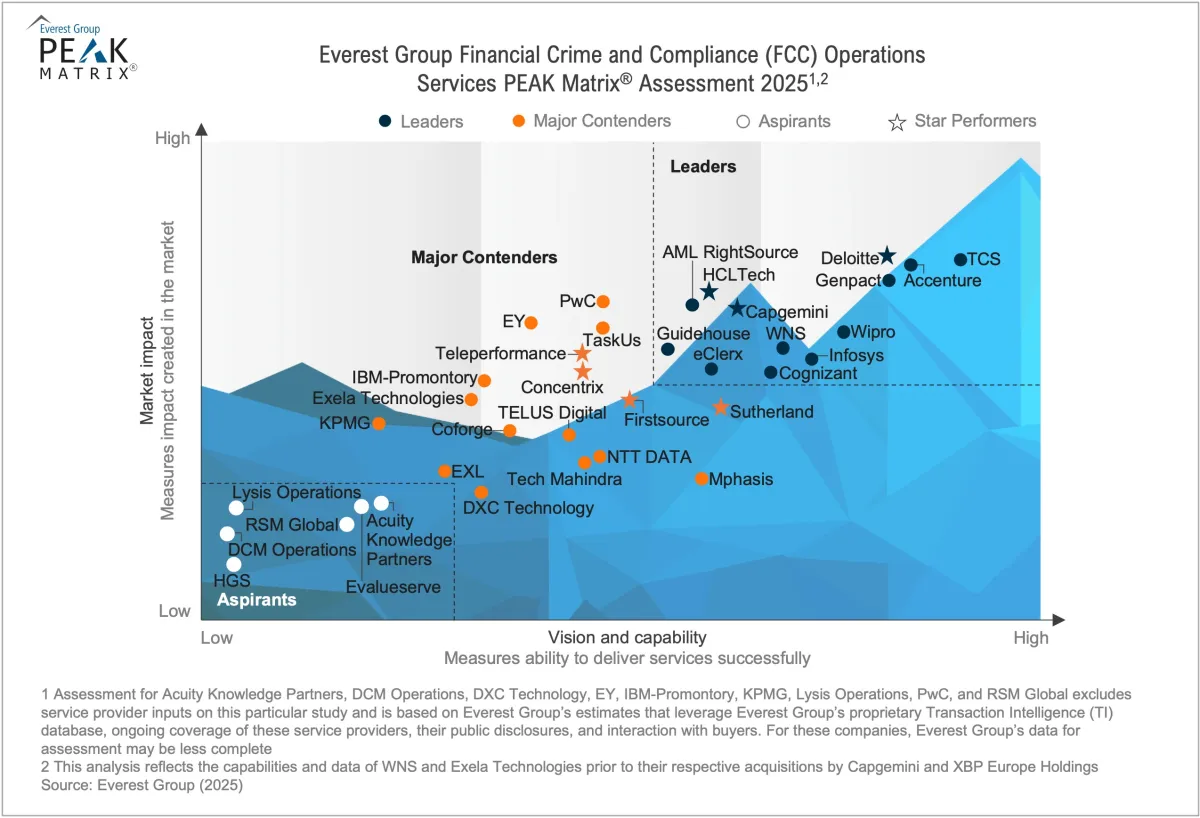 Financial Crime and Compliance (FCC) Operations Services PEAK Matrix® Assessment 2025