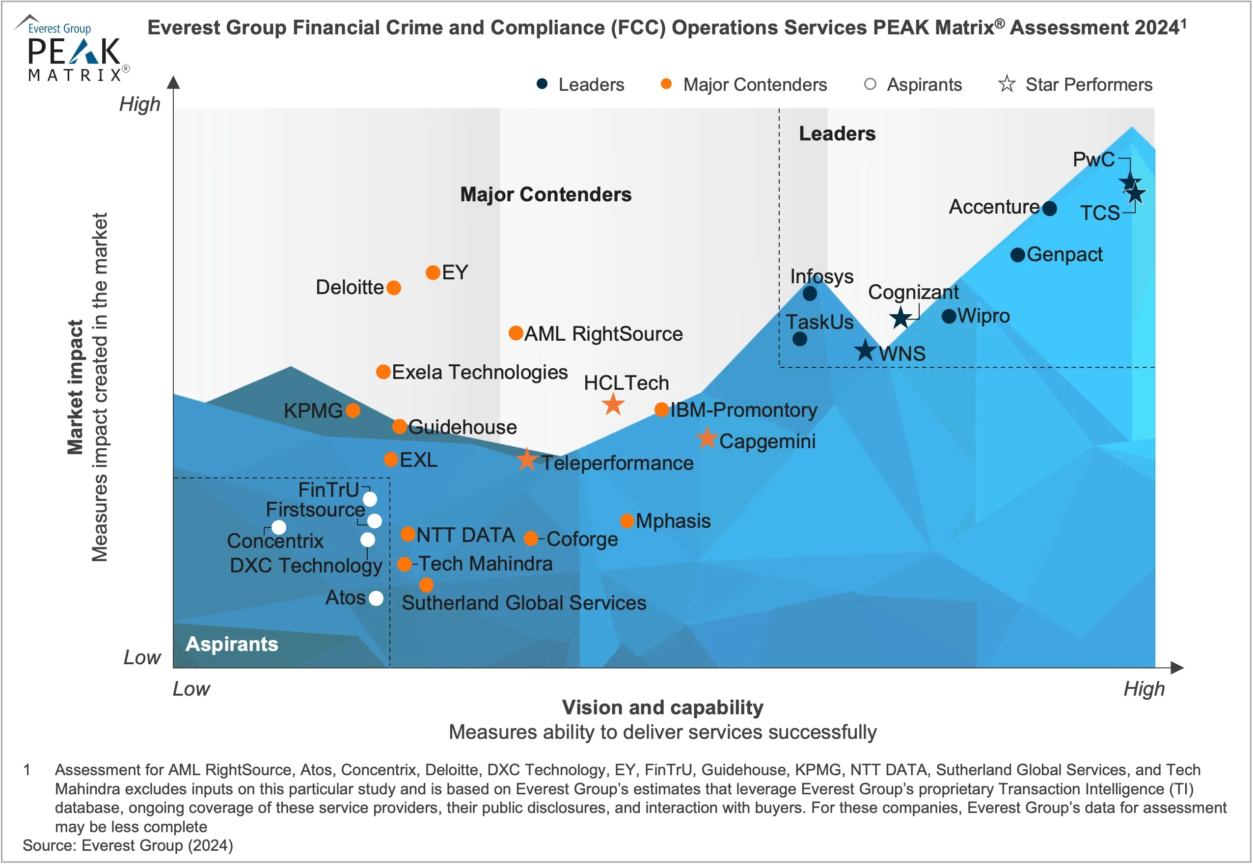Financial Crime and Compliance (FCC) Operations Services PEAK Matrix® Assessment 2024