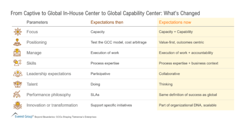 From_Captive_to_Global_In-House_Center_to_Global_Capability_Center_What_s_Changed