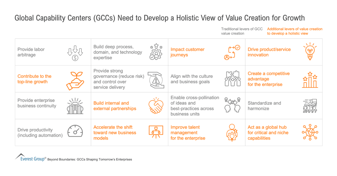 Gccs Need to Develop a Holistic View of Value Creation for Growth
