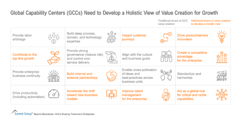 Gccs Need to Develop a Holistic View of Value Creation for Growth