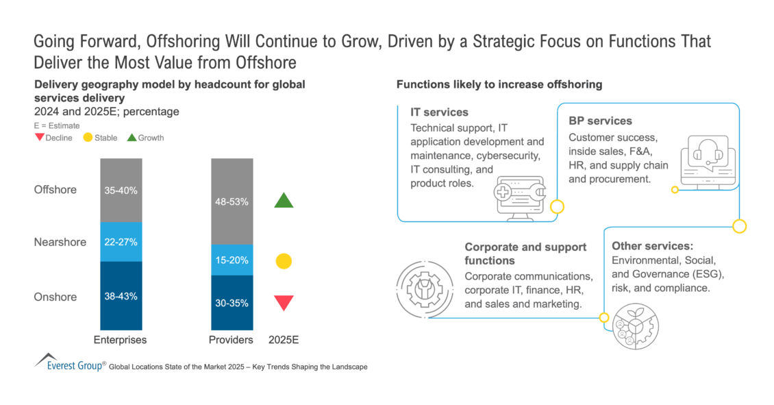 Going Forward Offshoring Will Continue to Grow