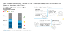 Going Forward Offshoring Will Continue to Grow
