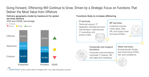 Going Forward Offshoring Will Continue to Grow