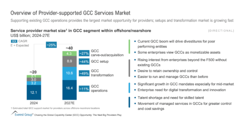 Overview of Provider-supported GCC Services Market