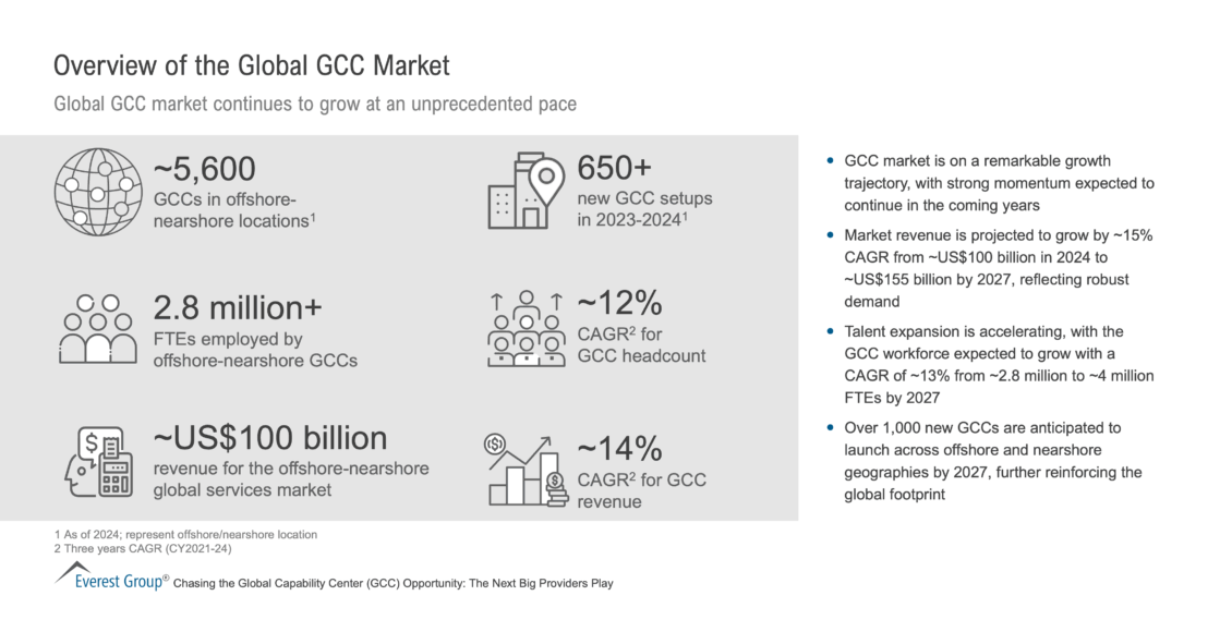 Overview of the Global GCC Market