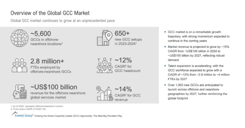 Overview of the Global GCC Market