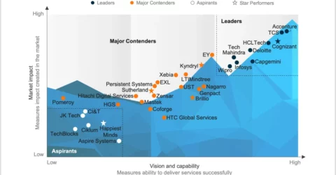 Retail Services PEAK Matrix® Assessment 2025