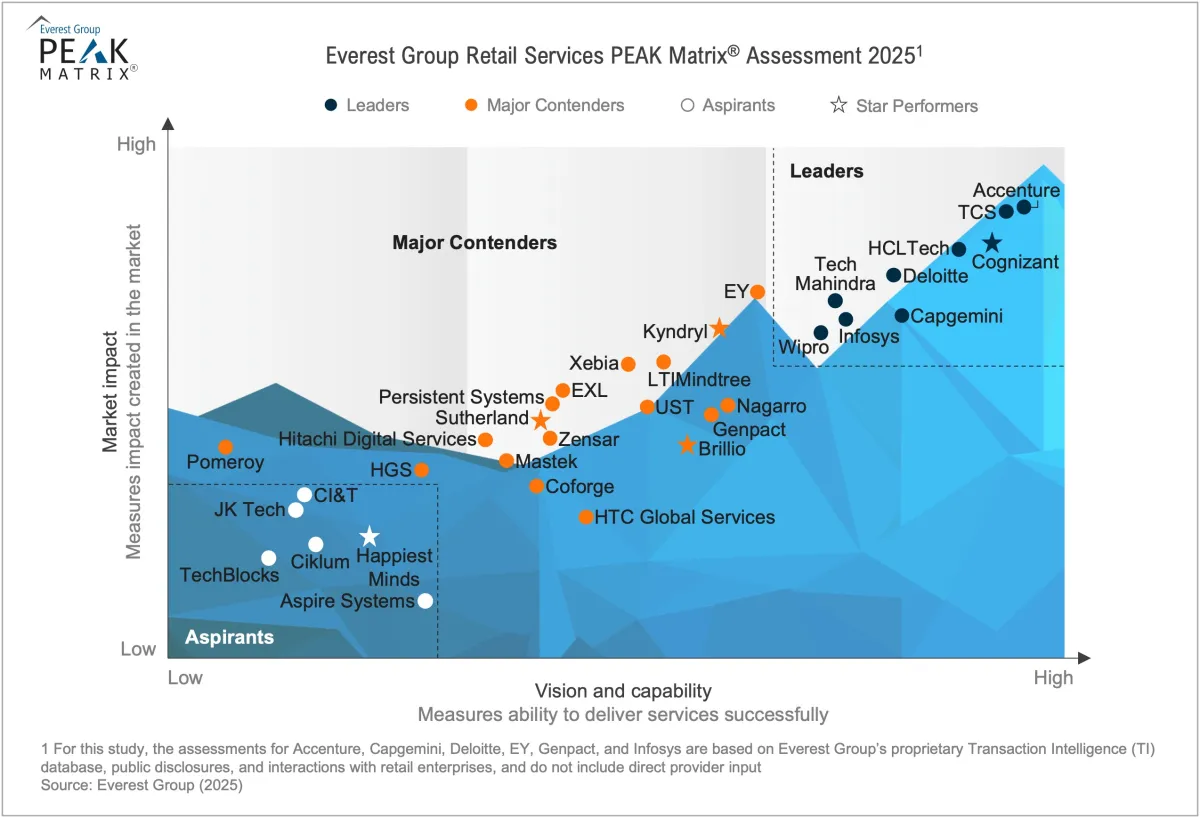 Retail Services PEAK Matrix® Assessment 2025