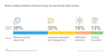 Recent Leading Investment Themes Among Life and Annuity (L&A) Carriers