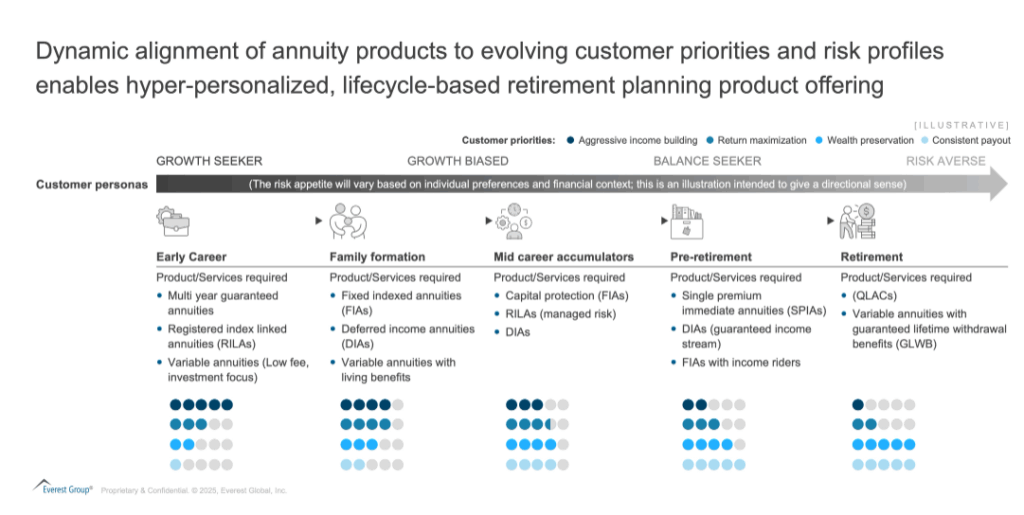Annuities Market Reimagined: What’s the Path to Scalable, Personalized Protection Journeys? | Blog 1 Screenshot 2025 07 01 161226