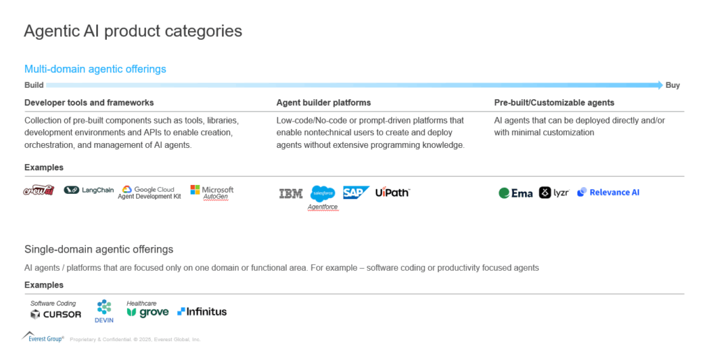 The Enterprise Guide to Agentic AI Product Categories: Navigating the Build to Buy Spectrum | Blog 1 Screenshot 2025 07 14 155828