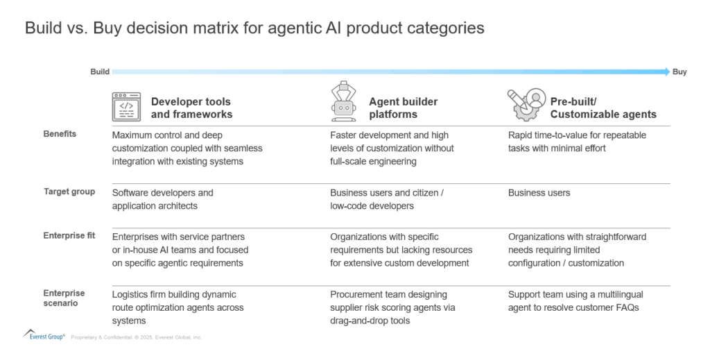 The Enterprise Guide to Agentic AI Product Categories: Navigating the Build to Buy Spectrum | Blog 2 Screenshot 2025 07 14 155905