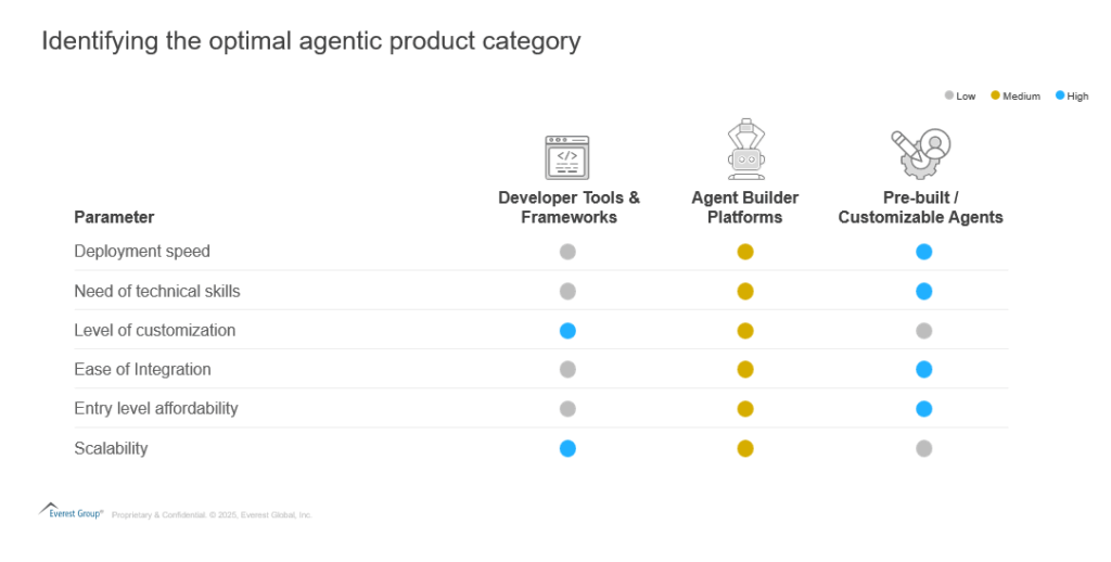 The Enterprise Guide to Agentic AI Product Categories: Navigating the Build to Buy Spectrum | Blog 3 Screenshot 2025 07 14 164000