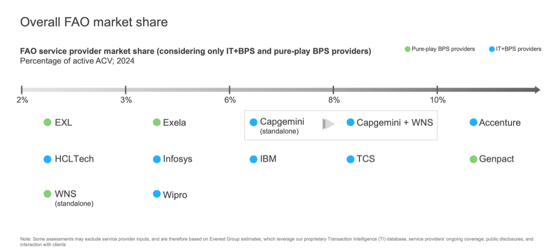 Capgemini Announces the Acquisition of WNS: Unlocking End-to-End F&A Excellence for the Modern Enterprise | Blog 3 Screenshot 2025 07 22 101826
