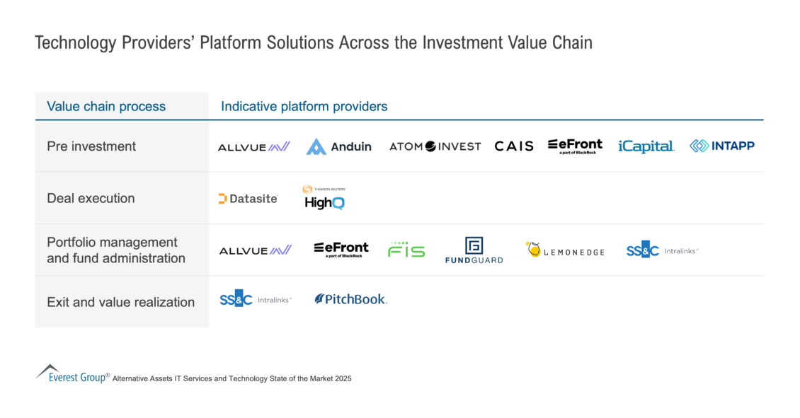 Technology Providers Platform Solutions Across the Investment Value Chain