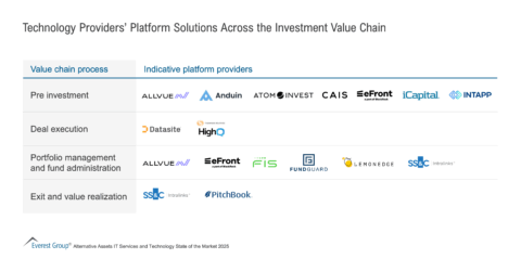 Technology Providers Platform Solutions Across the Investment Value Chain