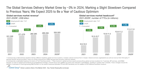 The Global Services Delivery Market Grew