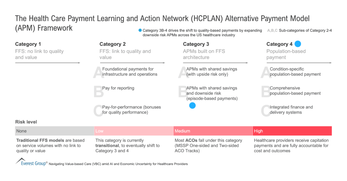 The Health Care Payment Learning and Action Network Alternative Payment Model Framework