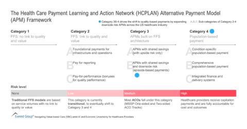 The Health Care Payment Learning and Action Network Alternative Payment Model Framework