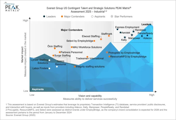 US Contingent Talent and Strategic Solutions PEAK Matrix® Assessment 2025 – Industrial