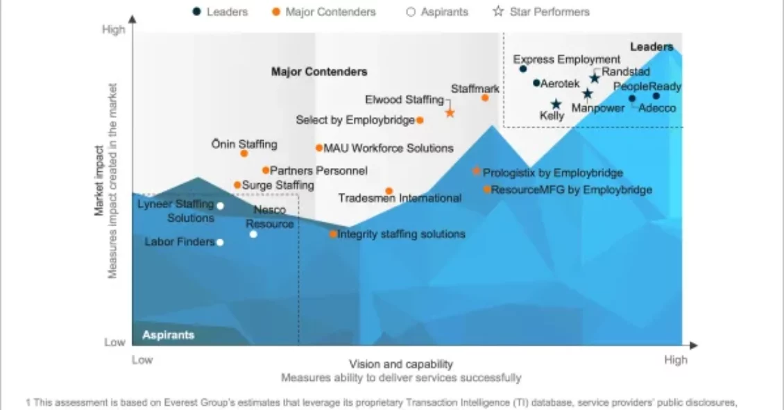 US Contingent Talent and Strategic Solutions PEAK Matrix® Assessment 2025 – Industrial
