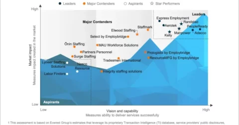 US Contingent Talent and Strategic Solutions PEAK Matrix® Assessment 2025 – Industrial