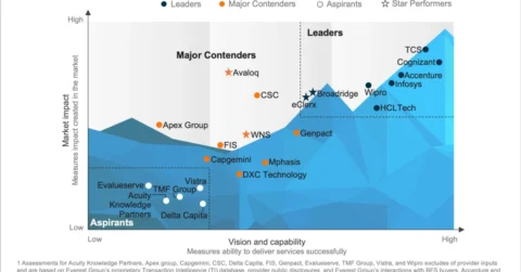 Capital Markets Operations Services PEAK Matrix® Assessment 2025