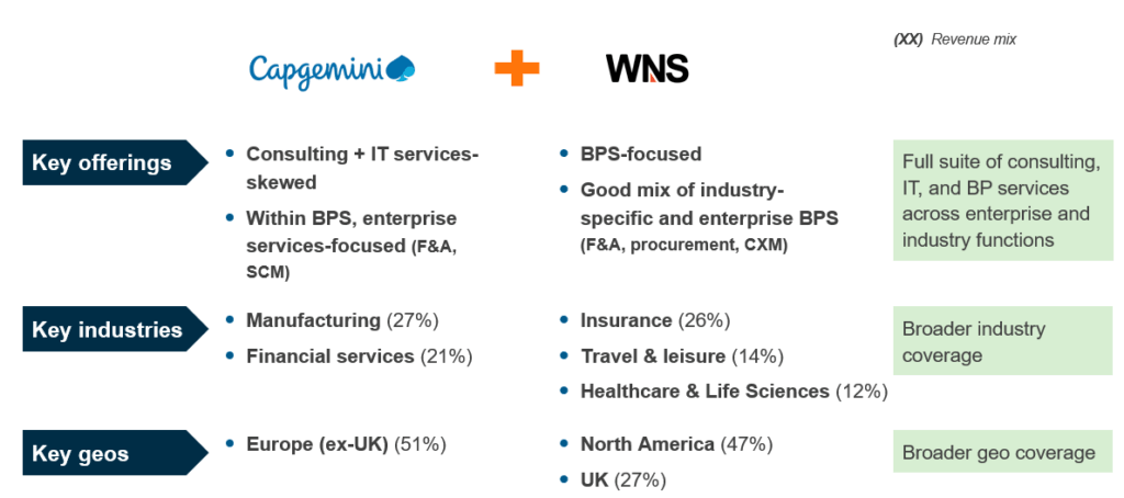 Capgemini Announces the Acquisition of WNS: a Sign of Renewed BPS Positioning in an AI-first World 1 image 11
