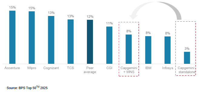 Capgemini Announces the Acquisition of WNS: a Sign of Renewed BPS Positioning in an AI-first World 3 BPS revenue as a percentage of the overall top line of leading IT-BPS providers