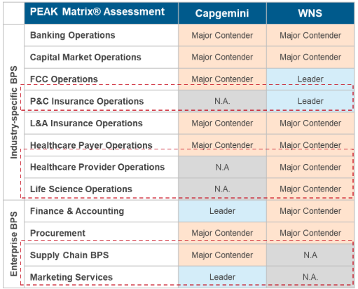 Capgemini Announces the Acquisition of WNS: a Sign of Renewed BPS Positioning in an AI-first World 2 The acquisition’s complementary business process capabilities, as highlighted in Everest Group’s PEAK Matrix assessments