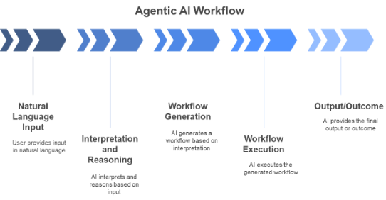 Commercial Impact of Agentic AI for Cloud and Infrastructure Services | Blog 1 image 32