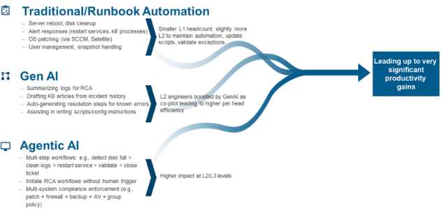 Commercial Impact of Agentic AI for Cloud and Infrastructure Services | Blog 2 image 33