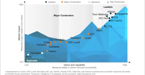 5G Engineering Services PEAK Matrix® Assessment 2025