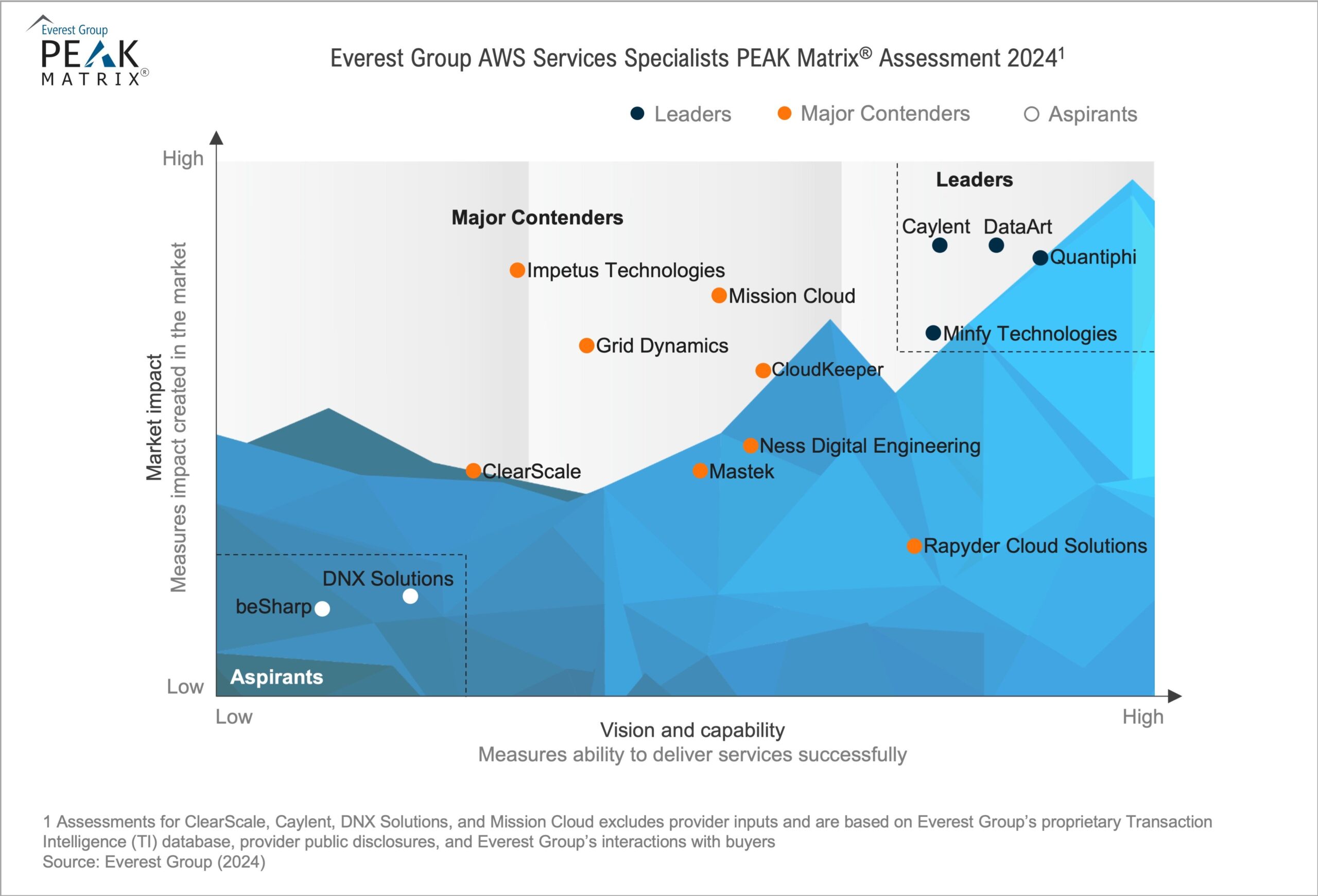 AWS Services Specialists PEAK Matrix® Assessment 2024