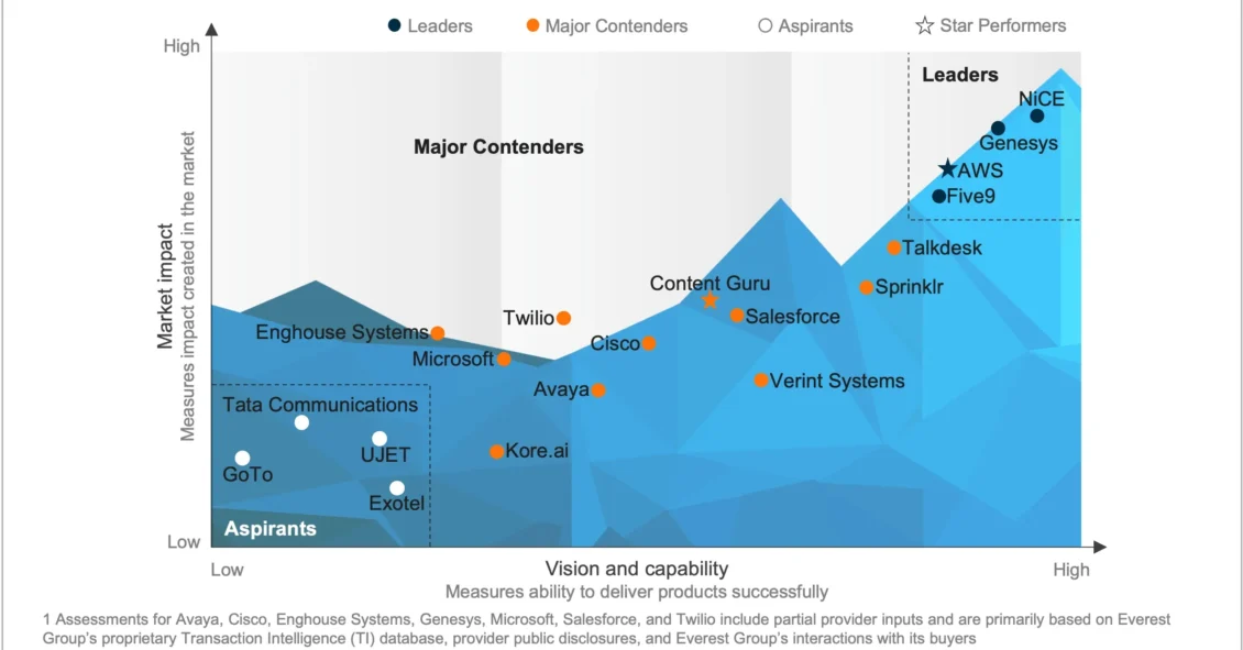 Contact Center-as-a-Service (CCaaS) PEAK Matrix® Assessment 2025