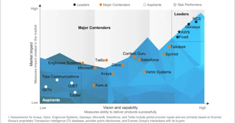 Contact Center-as-a-Service (CCaaS) PEAK Matrix® Assessment 2025