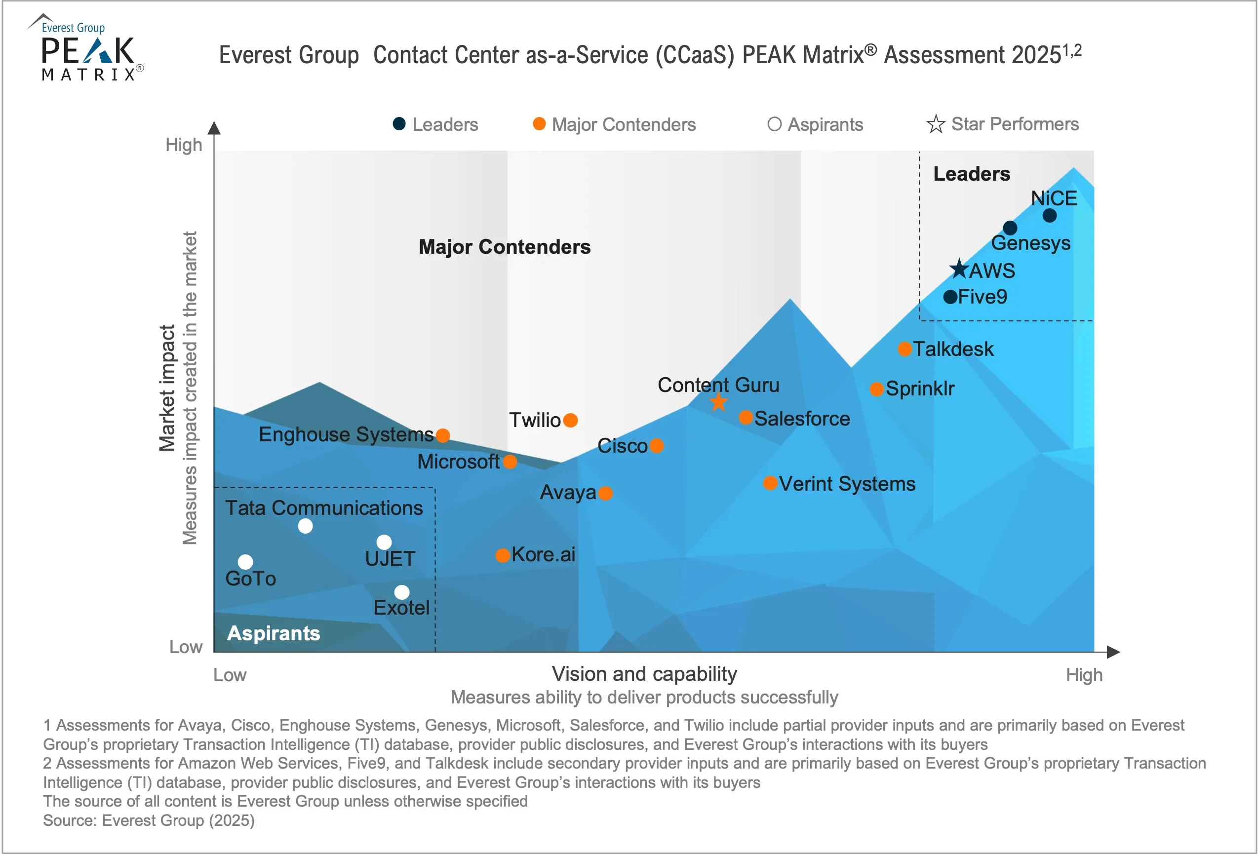 Contact Center-as-a-Service (CCaaS) PEAK Matrix® Assessment 2025