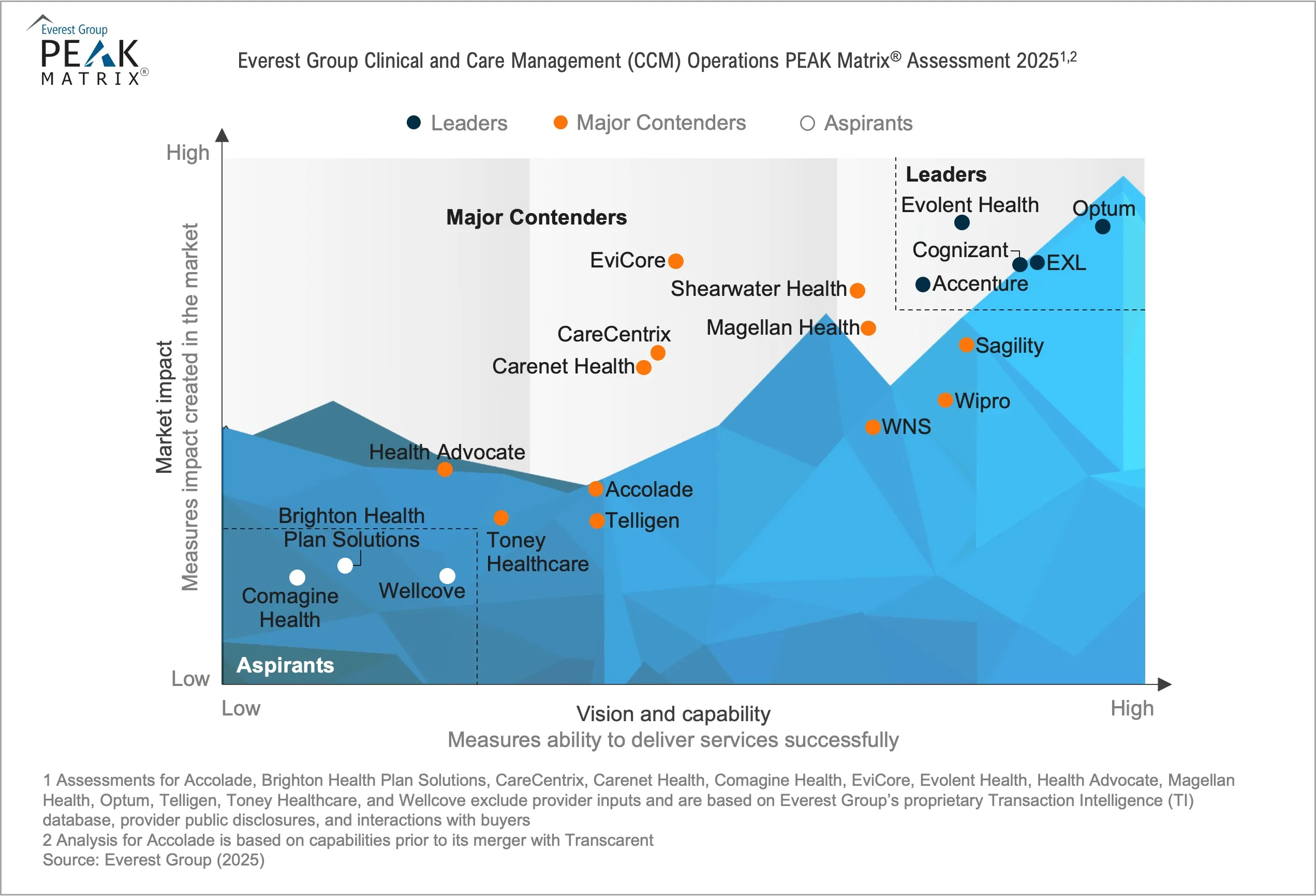 Clinical and Care Management (CCM) Operations PEAK Matrix® Assessment 2025 