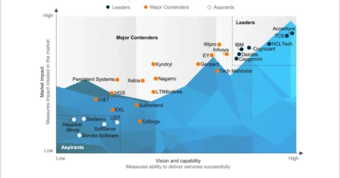 CPG Services PEAK Matrix® Assessment 2025