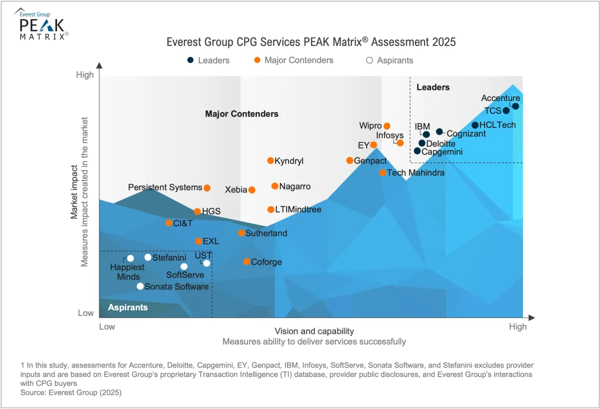 CPG Services PEAK Matrix® Assessment 2025