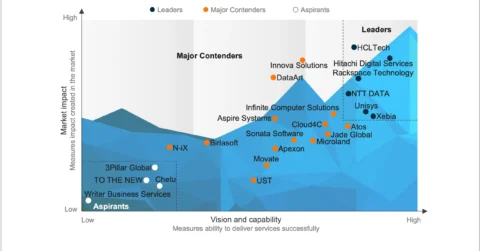 Cloud Services for Mid-market Enterprises PEAK Matrix® Assessment 2025