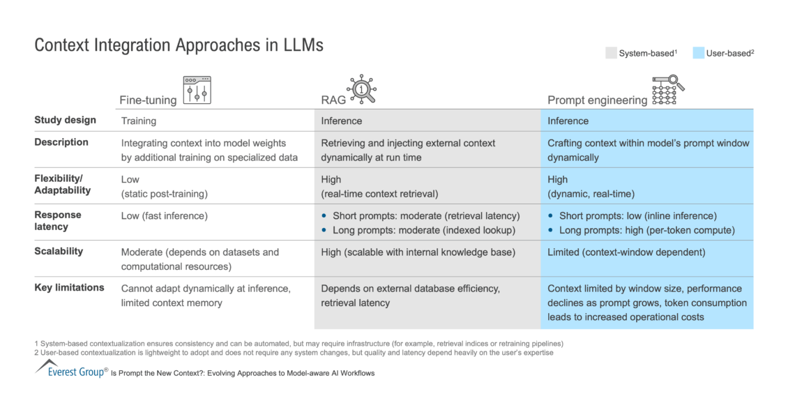 Context_Integration_Approaches_in_LLMs