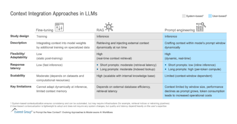 Context_Integration_Approaches_in_LLMs