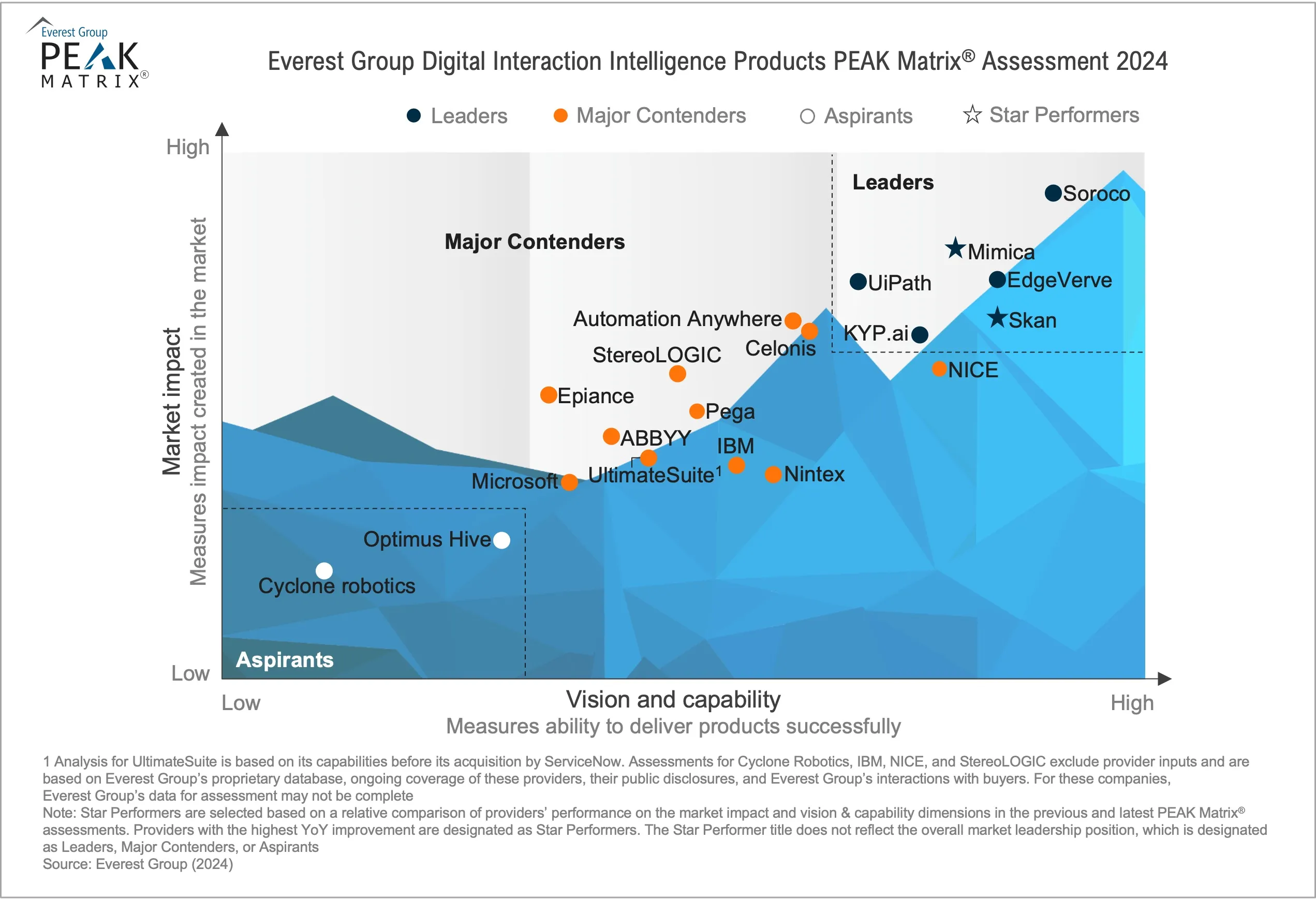 Digital Interaction Intelligence Products PEAK Matrix® Assessment 2024