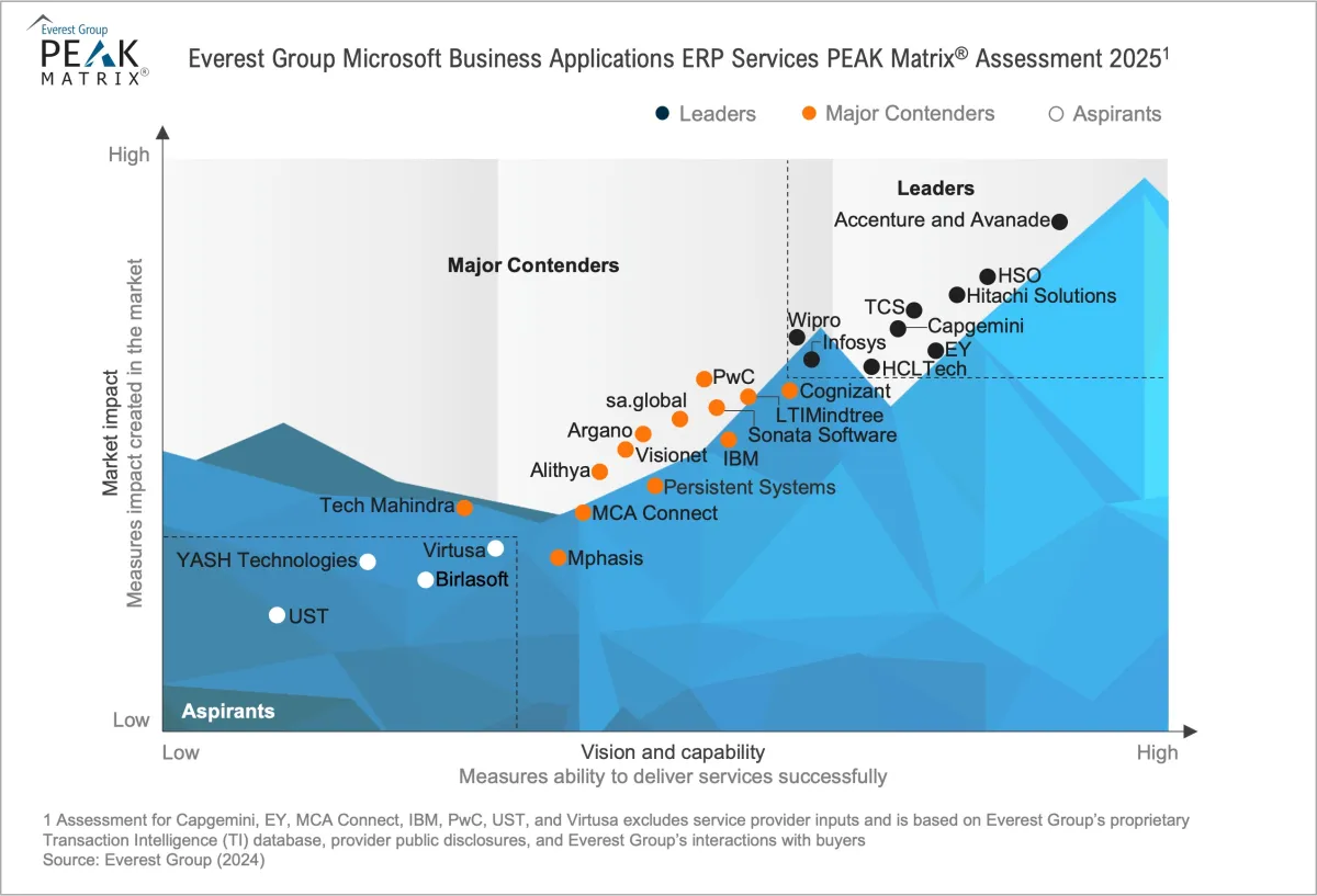 Microsoft Business Applications Services PEAK Matrix® Assessment 2025 – Focus on CRM and ERP Services