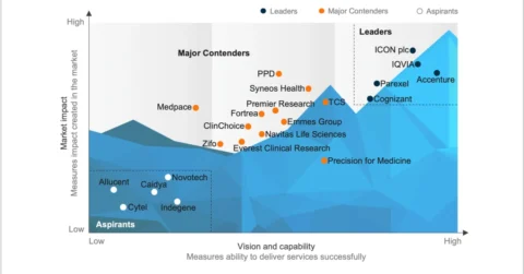 Clinical Data Management (CDM) Operations PEAK Matrix® Assessment 2025