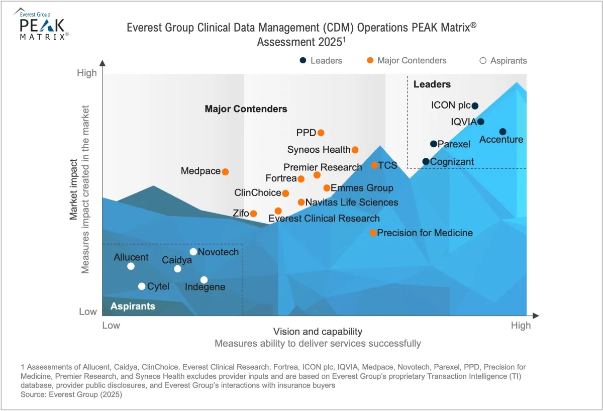 Clinical Data Management (CDM) Operations PEAK Matrix® Assessment 2025