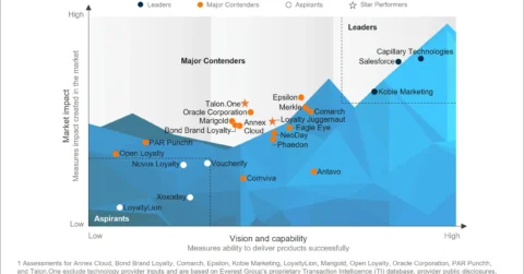 Loyalty Platforms PEAK Matrix® Assessment 2025